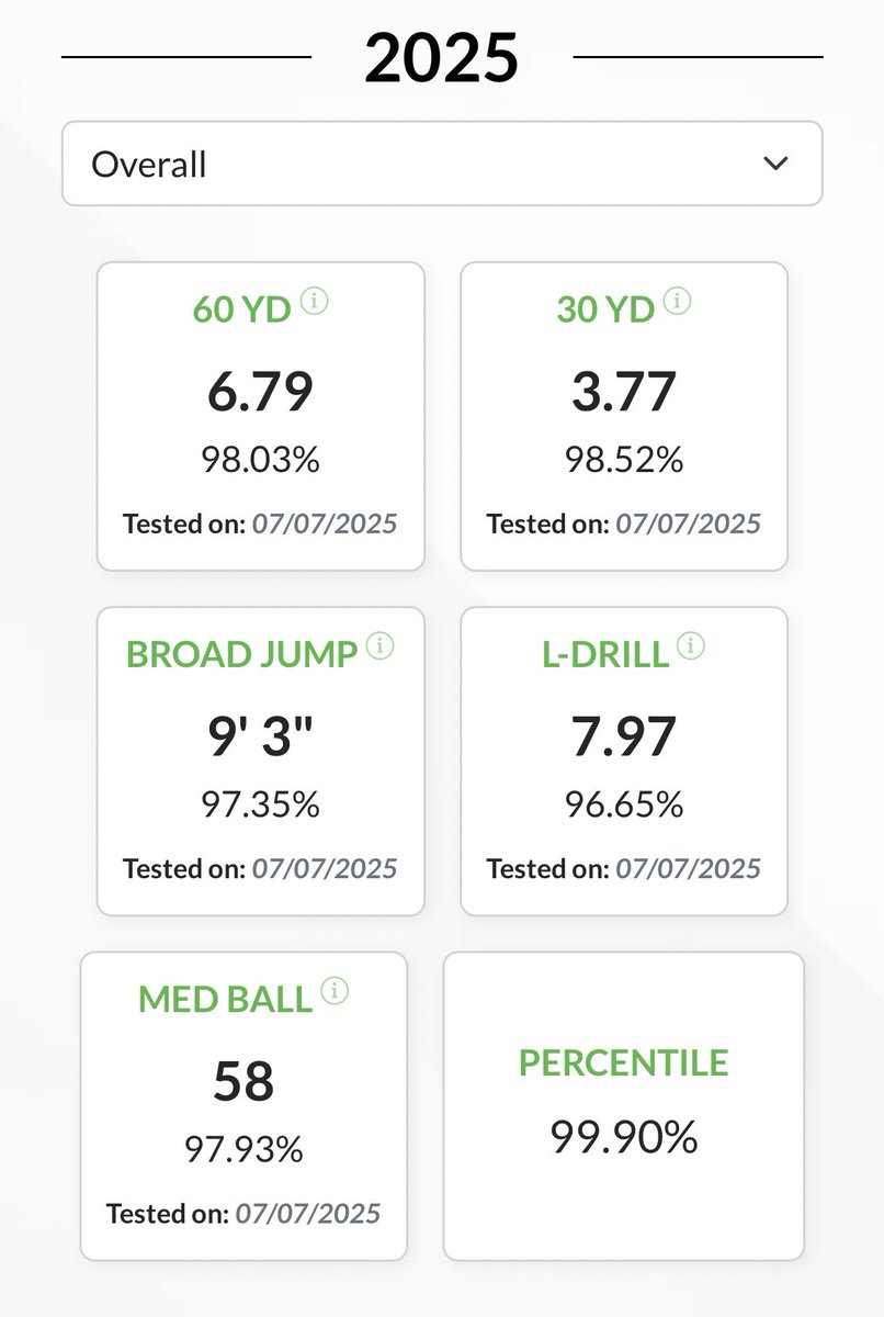 Jake_Rolling8's tweet image. Summer ball going great!
30 Games
36 hits
10 XBH
2 HR
20 SB
19 BB
BA: .424
OBP: 523
