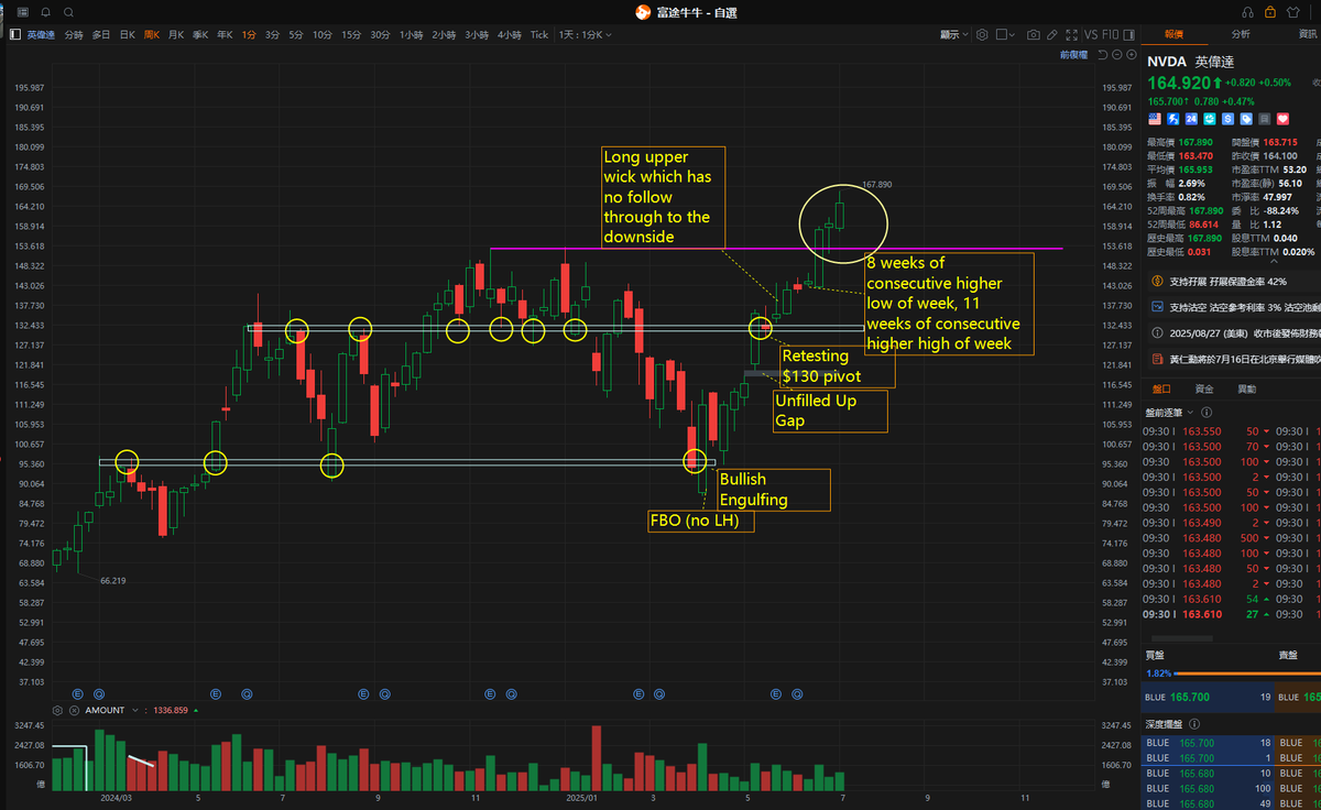 wey_how12640's tweet photo. Buying the BreakOut (BO) After, or Before?
$NVDA as an example

A) 90% of BO fails (Fact or Myth?)

One of the great things I learned from @IamThomasWade is that 90% of the BreakOuts fail, and from then trading Failed BO (FBO) is now one of my strategies. And @TheMarketMemo once said the "correct" way to buy the BO is to buy it before it happens. 

The combination of these becomes one of my many minor a-ha moments -> saved me a lot of dollars.

Definition of BO: I see BO as a BO from a range/ consolidation/ resistance. It could be a horizontal consolidation, triangle consolidation (with or without VCP.... how many times have you thought that it is a VCP then it just turned into another form of consolidation or digestion?), bullflag, wedge, or whatever.... does a circle pattern exist? 

I don't trade patterns, I trade the context.

B) So, Before or After?

As usual I will conclude that there is no best strategy. 

As usual there are many valid ways to make money from the market, the most important thing is to understand the strength and weakness in each of the method instead of blindly following it, and ultimately you have to know yourself and choose what you are comfortable with.

Personally, I do more of the Before BO, some on the BO and some on the PB from the After BO (on the same name, it could be split bets). This is due to both time zone and a longer investment timeframe (& of course my lowish technical competence). My actual real screen time is not more than the first 2 hours (usually just 30 minutes active screen time in total) of the market open, this makes the usual "buy on BO, then manage the position by trimming some into strength, setting SL on remaining, then re-enter if there is a trigger of SL but then reversal etc etc" a luxury for me.

C) How I buy Before BO

There is no Condition A + Condition B = Buy, as usual trading is an art. But in general, I buy on sensing that there is a shift in the balance of supply and demand to the upside. Some examples (still in general), which I don't think is exhaustive as I am just typing them out from personal memory:

1. The usual no volume and range getting tight
2. Final washout near range low with volume but no further price progression to the downside
3. Price trending up with HLs, or just visually in a big horizontal consolidation, you can see that on the right- hand side, the prices are now slanting towards the top right without giving back much. A change of character compared to the left-hand side. And prices start to "respect" more and more of the upward moving averages (but remember MA is a lagging indicator, just a tool to help you see what's happening).
4. Strength via unfilled gap(s) to the upside
5. Strength via immunity to bad news
6. Relative strength to the falling market

D) Example using $NVDA

Just thought of using my recent case with $NVDA, which I have been actively buying since 5/8/2025. Sometimes I just do my top up on strength and with a thesis that the money is coming back into the main AI theme. What other better validation you need for your thesis, other than price?

You can view the full one year of price movement say between $90ish to $150 as the horizontal consolidation. This is definitely a "big" case by time, and by size. For the other names, definitely not as "big" but the general concept of buying before BO is similar.

Most of the thoughts and bullish views on daily, weekly and monthly charts have been mentioned in the attached post, here in this post I am just putting in extra remarks on the charts for easy viewing.

1) Weekly Chart (sheer price action)

- FBO at low
- Bullish Engulfing in early April with volume
- unfilled up gap in early May
- a brief retest of an important $130 pivot
- long upper wick on weekly candle, which end up having no follow through to the downside but to the upside
- 8 weeks of consecutive higher low-of-the-week and now 11 weeks of consecutive higher high-of-the-week

Can you now see why I was bullish? How could I be bearish?

2) Daily Chart

1. 8ema is the white KMA to illustrate the strength.
2. Many unfilled gaps on daily chart before it has a BO from whether $130 pivot or the $150.
3. Breaking resistance without much retest e.g. 5/12 BO of an important DTL (drawn by connecting important bearish engulfing bars), only followed by another gap up the 2nd day
4. Earnings reaction - Despite the usual earnings volatility and amid the general market worries, ONLY TWO DAYS of bearish bars ABOVE 8ema. If you try to deduce 2 days of "normal" bearish bars as bearish I don't know what to say. 
5. RS to the market

E) Final Words

Maybe this is a successful case which I cherry pick, but as usual in trading, there is nothing with 100% certainty. If it didn't work of course there will be many reasons that it didn't. But I hope this example helps you to understand my view.

Also remember that stock makes the chart, not the other way round. A quality name in the right theme, with great fundamental and macro behind it definitely has a higher success rate of a successful BO than a questionable small cap.

As usual, follow your process and do what you are comfortable with.