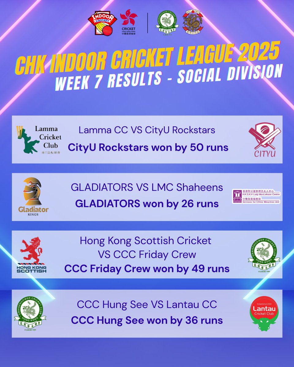 Here are the results from Week 7 of the CHK Indoor League 2025!

🔥Keep an eye on our social media accounts for more updates and information.

#HKcricket #cricket #CHKIndoorLeague2025 #CHKLeague