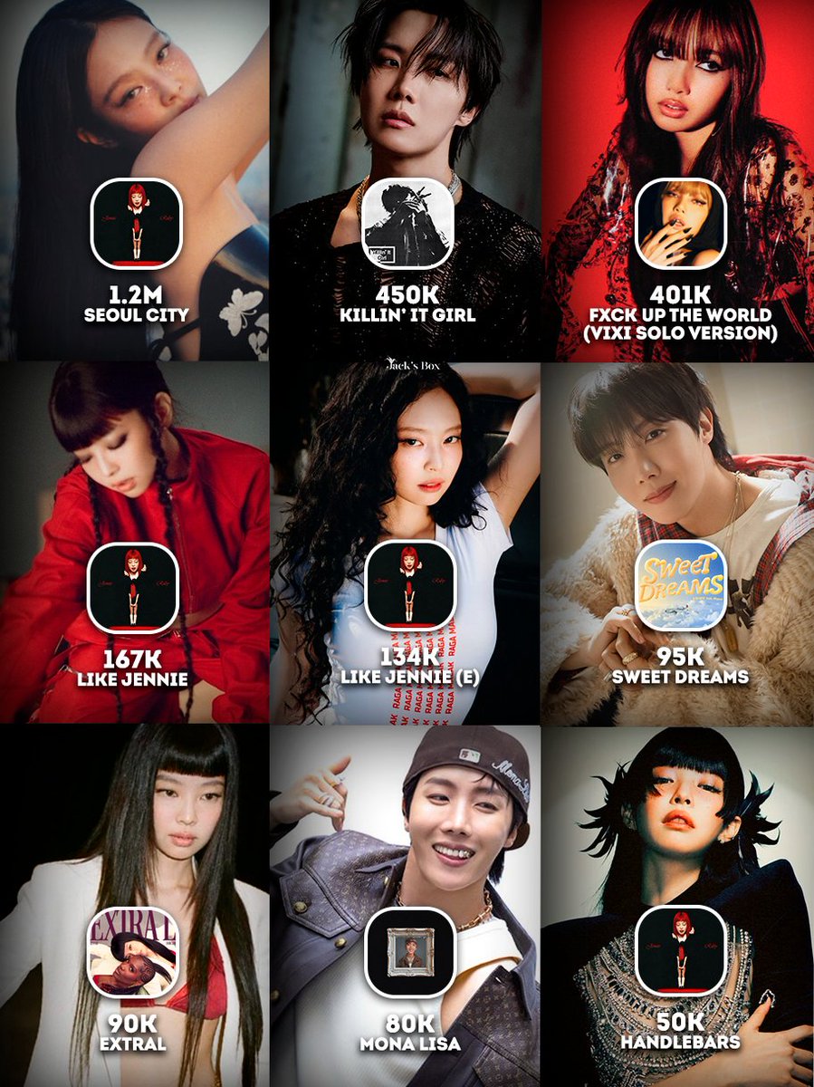 Jacktohope's tweet image. Most used k-pop songs of 2025 on Snapchat
1. “Seoul City” — 1.2M
2. “Killin' It Girl (feat. GloRilla)” — 450k
3. “FXCK UP THE WORLD (Vixi Solo Version)” — 401k
4. “like JENNIE” — 167k
5. “like JENNIE (Explicit)” — 134k
6. “Sweet Dreams” — 95k
7. “ExtraL (feat. Doechii)” — 90k…