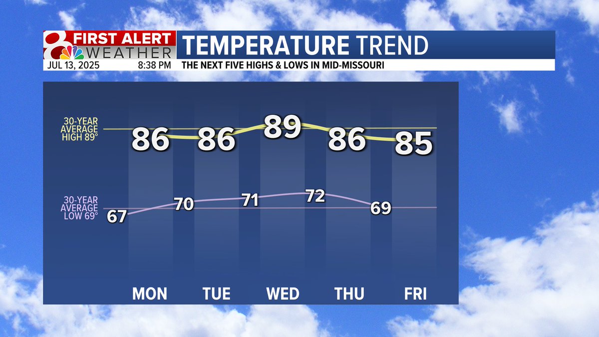 The Week Ahead: Expect a foggy start to Monday (and probably to a lesser extent Tuesday). Monday is probably the pick day of the week for any outdoor activities as it will be dry and have the "lowest" humidity. Overall, expect a muggy week. #MidMoWx #MoWx #MidMo
