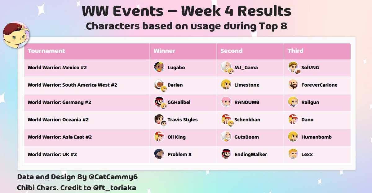 CatCammy6's tweet image. #SF6 #StreetFighter6 #CapcomCup Results recap of the 4th week of WW events. If you want to support this content, you can do it by following me or at buymeacoffee coff.ee/catcammy !