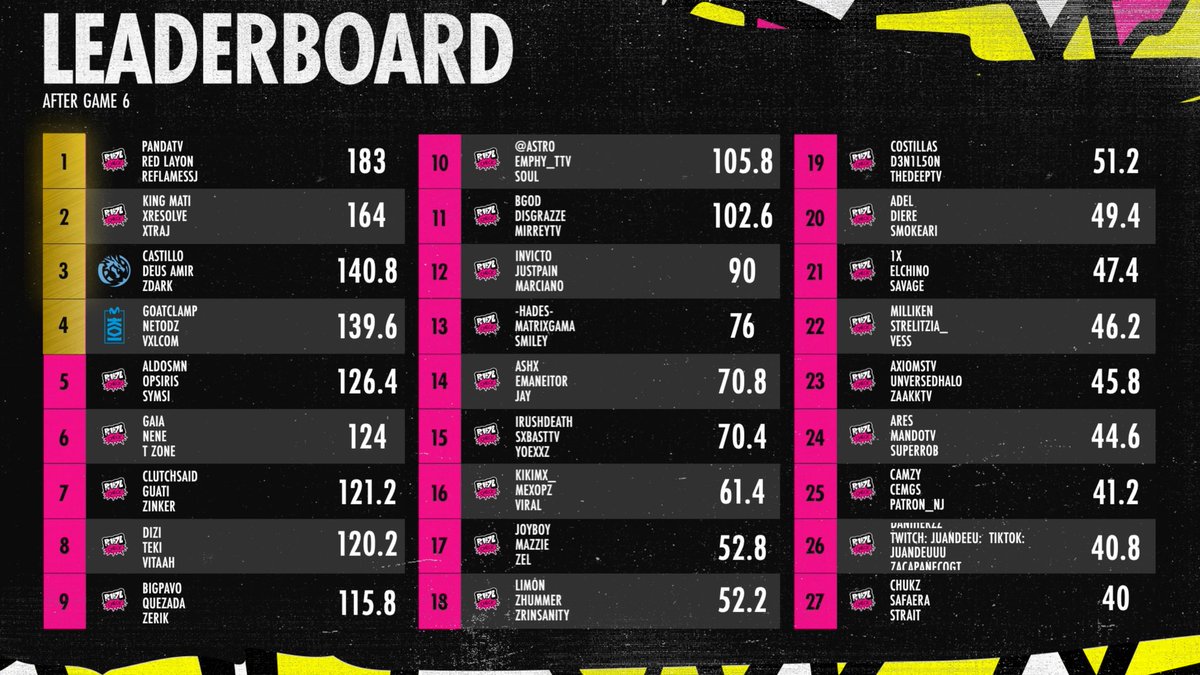 Primeras Quals que jugamos y nos fuimos Top 7 en Finals de Latam w <a href="/Zinkerr_/">Zinker</a> &amp; <a href="/ClutchSaid/">Said</a>