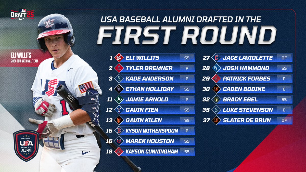 The first round was covered in 🇺🇸

📰: usabaseball.com/news/seventeen…