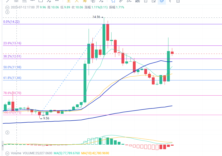 7.14号虾哥早报
virtual aixbt cookie kaito wld lpt
经过了周六的回调，周日到今天山寨继续上涨
很多之前超跌的热门币 都是30% 40%的起飞
usual pengu hbar这些都很给力
还有涨了一波的auction，
回调的0.618左右的位置都会再来一波10%+的起飞
这才是山寨季该有的样子