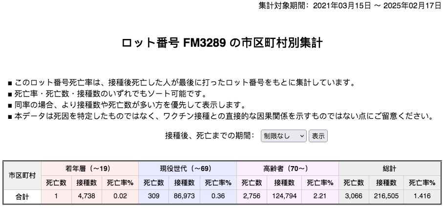 Geoffrey Norman Pain (@fluoridepoison) on Twitter photo <a href="/welcometheeagle/">WelcomeTheEagle</a> <a href="/RealDrJaneRuby/">DR JANE RUBY™️</a> <a href="/MannicheVibeke/">Dr Vibeke Manniche</a> Japan Database has 3,066 Deaths from Pfizer "Yello Dot Lot" Jab FM3289
Death to Jabe Rate 1.416%
Note Age distribution 💩🦠💉⚰️
geoffpain.substack.com/p/japanese-dat… <a href="/welcometheeagle/">WelcomeTheEagle</a> <a href="/RealDrJaneRuby/">DR JANE RUBY™️</a> <a href="/MannicheVibeke/">Dr Vibeke Manniche</a> Japan Database has 3,066 Deaths from Pfizer "Yello Dot Lot" Jab FM3289
Death to Jabe Rate 1.416%
Note Age distribution 💩🦠💉⚰️
geoffpain.substack.com/p/japanese-dat…
