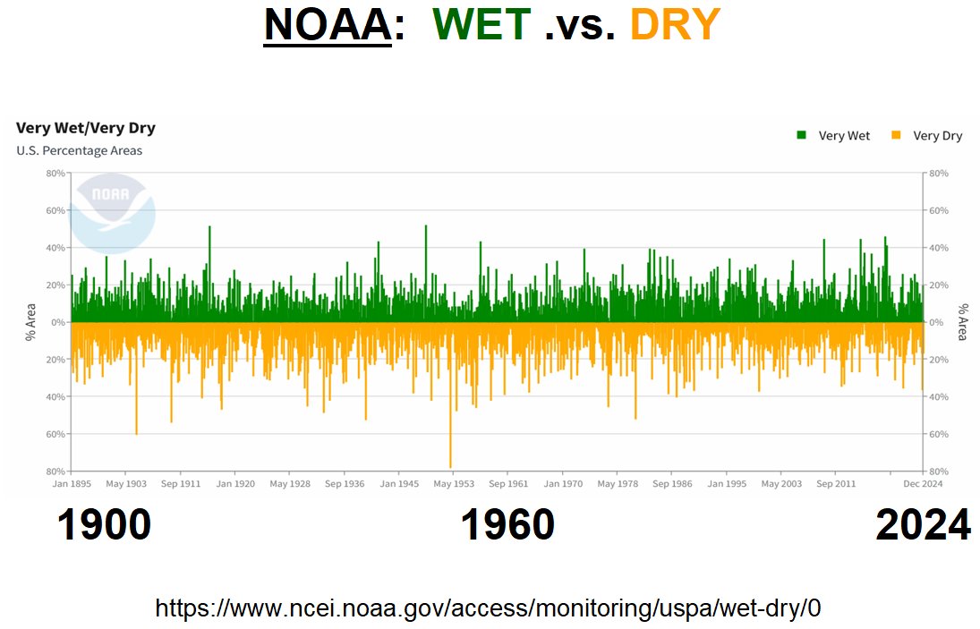 Climate alarmists are expert at scare-mongering, but are unable to support their claims using trend data.