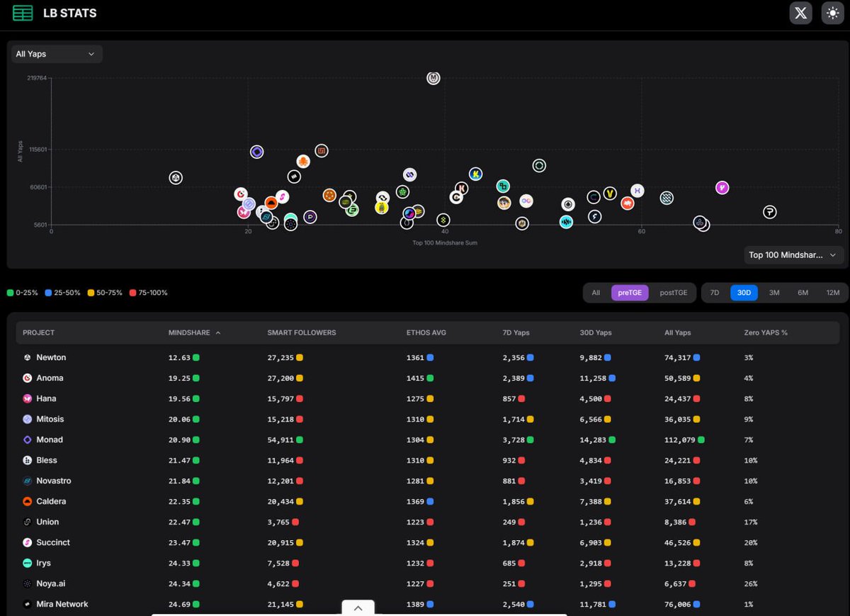 Strategizing Kaito Yapping by Gomtu

You can now view ‘Leaderboard Stats’ on <a href="/gomtu_xyz/">Gomtu</a> 's site!

You can see the Mindshare Portion / Smart Followers / ETHOS Average Score / Yaps of the Mindshare Top100 Yappers for each project.

In particular, 'Zero Yaps %' is the distribution
