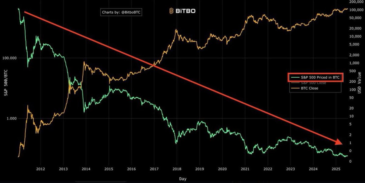 S&amp;P 500 versus Bitcoin since 2012. Complete inverse. S&amp;P in Bitcoin terms is down 99.98% since 2012 😮