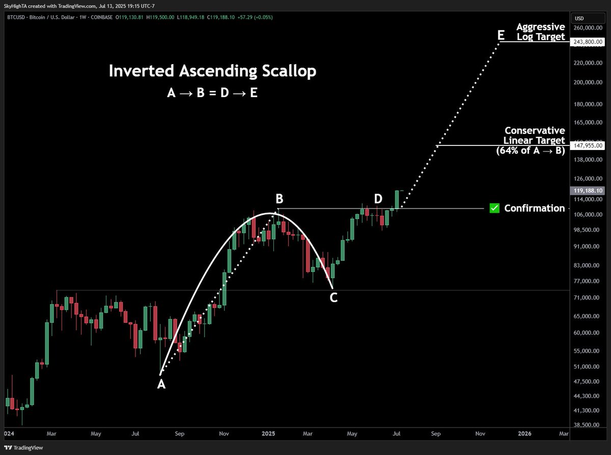 SuperBitcoinBro's tweet image. $BTC weekly

the inverted ascending scallop we&apos;ve been tracking since February confirmed emphatically with a $10K weekly candle

conservative linear target = $148K
aggressive log target = $244K