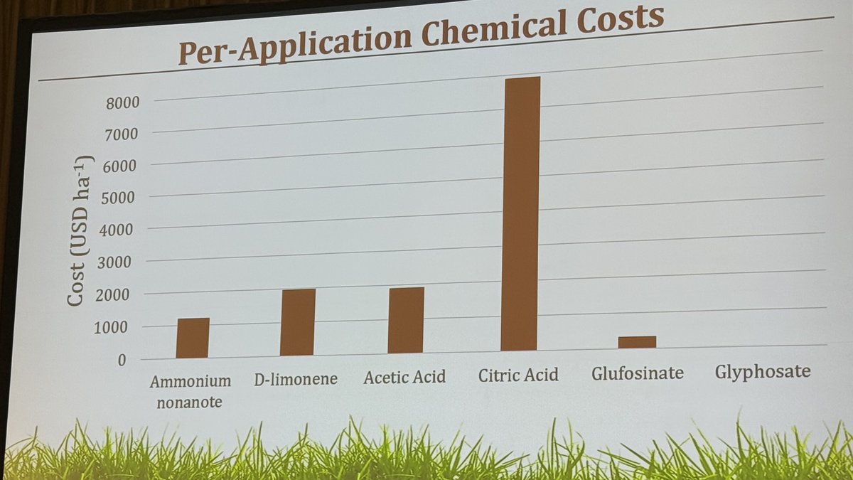 Acetic Acid works similarly to glyphosate to control ABG but it comes at a cost. 😂 I want to know who can afford the citric acid treatment. #ITRC25