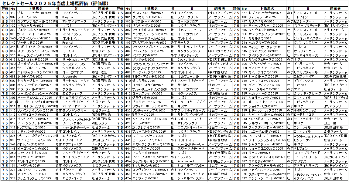 _ladrun's tweet photo. セレクトセール２０２５年当歳上場馬評価
１位　グレースアドラーの2025
２位　レズーの2025
　　　ロシアンサモワールの2025 https://t.co/0mJfshP8dh