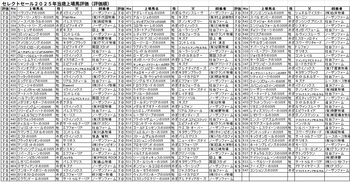 _ladrun's tweet photo. セレクトセール２０２５年当歳上場馬評価
１位　グレースアドラーの2025
２位　レズーの2025
　　　ロシアンサモワールの2025 https://t.co/0mJfshP8dh