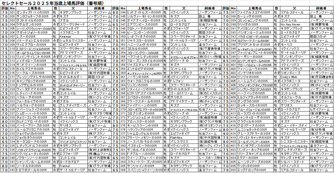 _ladrun's tweet photo. セレクトセール２０２５年当歳上場馬評価
１位　グレースアドラーの2025
２位　レズーの2025
　　　ロシアンサモワールの2025 https://t.co/0mJfshP8dh