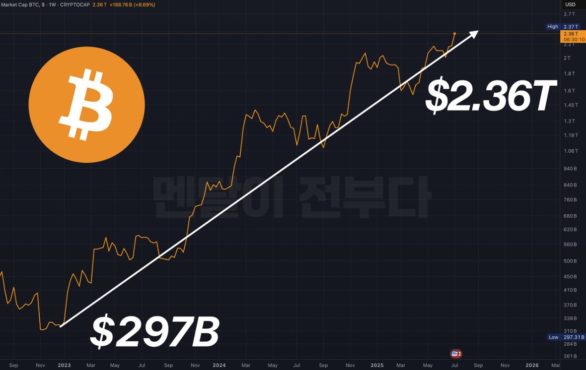 🚨 비트코인, 2022년 11월 약세장 저점 이후 시가총액 $2조 달러 증가 이는 단순한 상승이 아닙니다. 📊 비교해보면,  메타(Meta)와 사우디 아람코의 시총 전체를 뛰어넘는 규모이며 워렌 버핏의 버크셔 해서웨이 시총의 2배 수준입니다. 즉,