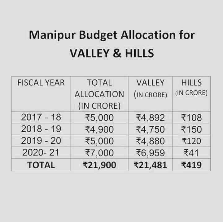 The #KukiCommunity demands a #SeparateState or #UnionTerritory due to the significant disparity in budget allocation between the valley and hills regions of Manipur. Despite the hills covering a larger area, the budget allocation heavily favors the valley.

- The valley region