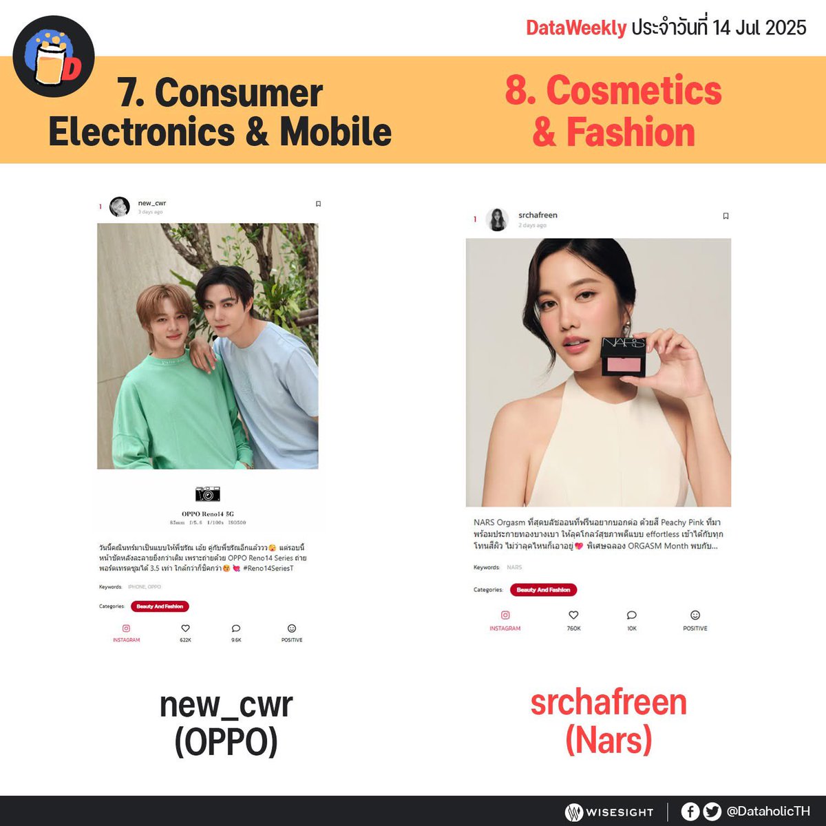 FREENBECBOOSTER's tweet image. DataWeekly อัปเดต โพสต์ยอดนิยมอันดับ 1 ในโซเชียล จาก 29 อุตสาหกรรม ประจำวันที่ 14 กรกฎาคม 2025
Freen ติดหมวด Cosmetic & Fashion
-โพสต์ IG : @.srchafreen
-จากแบรนด์ Nars
#srchafreen #DataWeekly
#BoosterForFB
