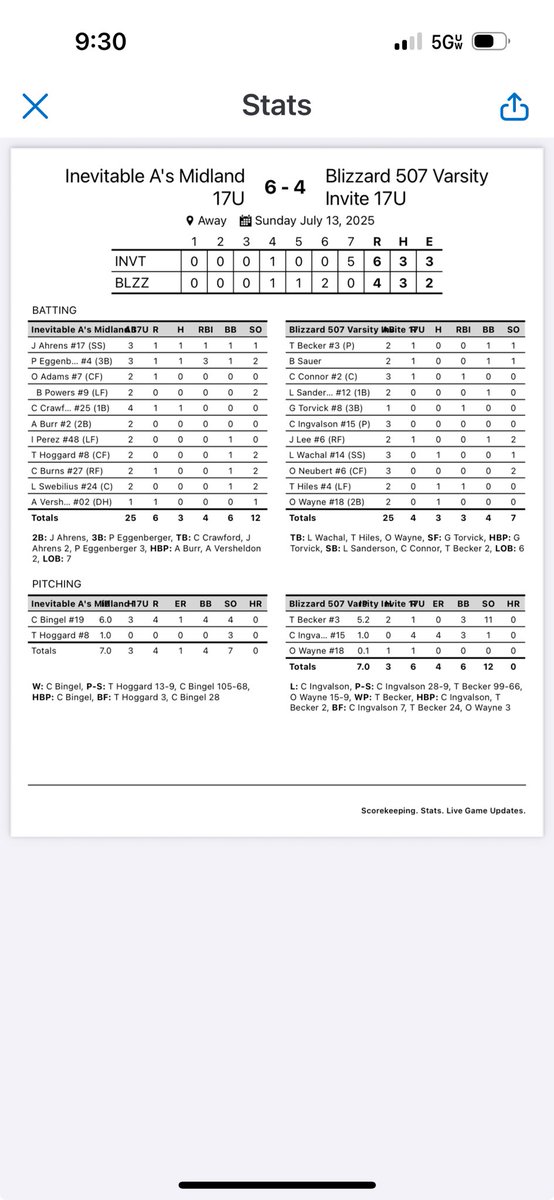 Adidas Athletics Midland 2026s (@ilathletics2026) on Twitter photo 42 teams down to 8. Eggenberger with clutch hit late. Bingel and Hoggard were great. Hoggard up to 89. Back at it at 9am. <a href="/DigglesDiamonds/">Diggle's Diamonds</a> <a href="/NickHerrinBSB/">Nick Herrin</a> 42 teams down to 8. Eggenberger with clutch hit late. Bingel and Hoggard were great. Hoggard up to 89. Back at it at 9am. <a href="/DigglesDiamonds/">Diggle's Diamonds</a> <a href="/NickHerrinBSB/">Nick Herrin</a>