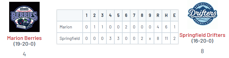 PNW_CBR's tweet photo. WCL

• Springfield 8
Andrew Miller (CSUF) W, 5 IP, ER, 5 K
@austindillon26 (YVC '26) 2 IP, 0R, K
@Cchav3z27 (CSLA) 3-4, 2B, 3B, 3 RBI, 2R
@NolanMiller2217 (UP) 2-3, 2B, 2 RBI, SB
Sam Weber (LCSC) 1-3, RBI, R, BB, 3 SB

• Marion 4
@cade_goldstein (UCSB) 3-5, 2B, RBI, R, SB https://t.co/FMU5e5MHP9
