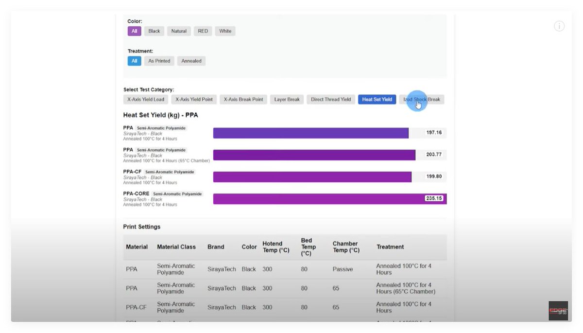 SirayaTech's tweet image. 🚀PPA, PPA-CF, PPA-CF Core: Comprehensive data comparison is here!
Dive deep into the numbers with @edgeof3d. Get all the insights on these high-performance materials!
🔗 Video link: youtube.com/watch?v=IC_1Op…
#3DPrinting #Filament #PPA #PPA_CF #PPA_CFCORE #EngineeringMaterials…