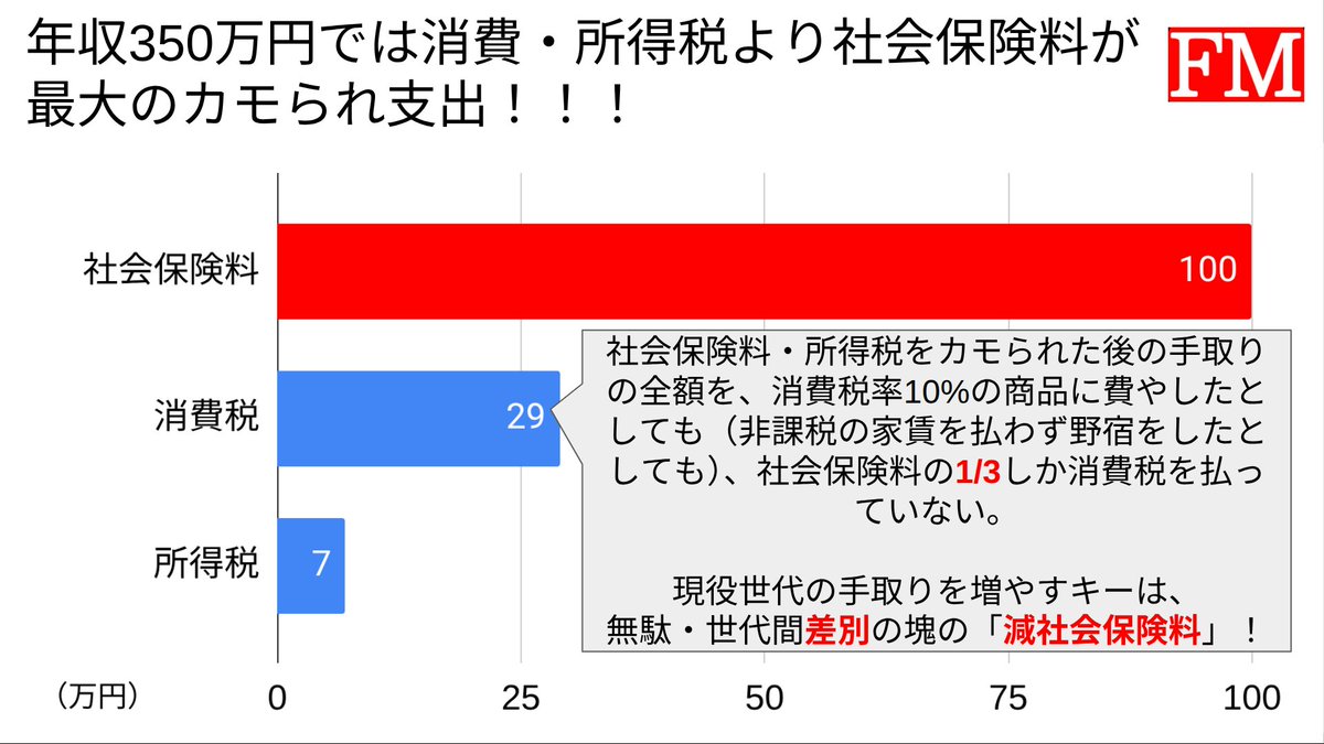 tokiv's tweet photo. @sxzBST 特に立憲は年金流用・盗用法案のA級戦犯で、世代間差別にあいBLMならぬYLM(Young Lives Matter)運動を起こすべき現役世代が最も投票してはならない政党〜😊
#減社会保険料
#YLM
#立憲は現役世代の敵
#世代間差別
#年金流用・盗用法案
#医師会は現役世代の敵
#火炎瓶団塊の世代がボケ始めの今でしょ https://t.co/BxgpJAMiA3