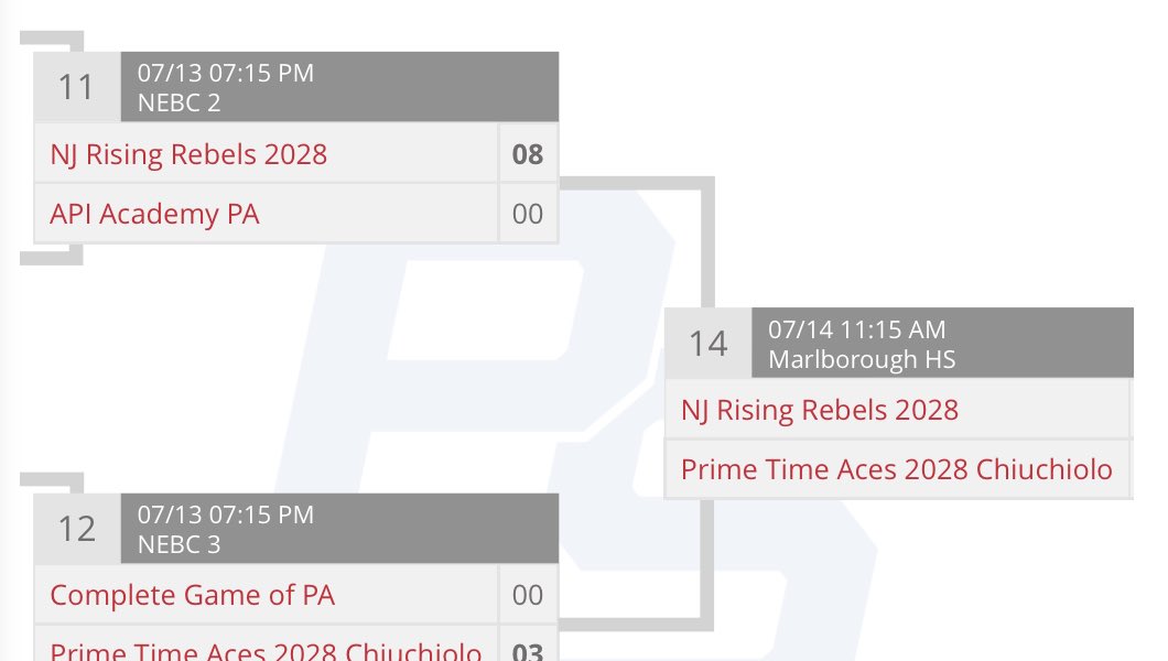 And that’s the game, 2028 Scout advancing to the <a href="/PSBaseballinc/">Prospect Select</a> Boston Classic final 4 behind a tremendous and gutsy complete game, 9 strikeout performance by Chad Thompson, LHP from <a href="/DelbyBaseball/">Delbarton Baseball</a> ! Congrats to the entire team and coaching staff, and go win it tomorrow!