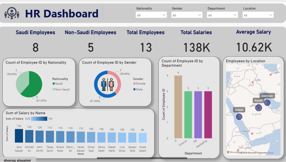 📊 صممت داشبورد تفاعلي للموارد البشرية باستخدام Power BI
يعرض بيانات الموظفين حسب الجنسية، الجنس، القسم، الموقع، والرواتب ✨
ركزت على البساطة والوضوح وسهولة التفاعل مع البيانات.

#PowerBI #تحليل_البيانات #Dashboard #HR #DataAnalysis