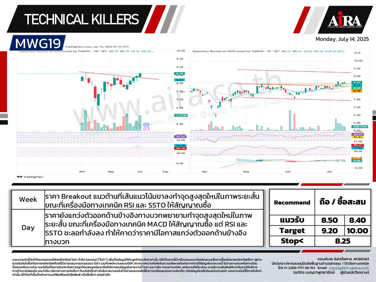 AIRAPLC's tweet photo. 📈#หุ้นเทคนิค🗓️14.07.2025
#SET เลือกเล่นหุ้นรายตัว
#ASML01 ถือ/ย่อซื้อสะสม
#GOOG80 ถือ/ซื้อเล่นสั้น
#SBUX80 ถือ/ซื้อเล่นสั้น
#E1VFVN3001 ถือ/รอย่อซื้อสะสม
#MWG19 ถือ/ซื้อสะสม
#TENCENT80 ขายลดความเสี่ยง
ที่มา : https://t.co/0llGmOWDZa
#airatrade #กราฟหุ้น #technical https://t.co/d8lyT7r6YY