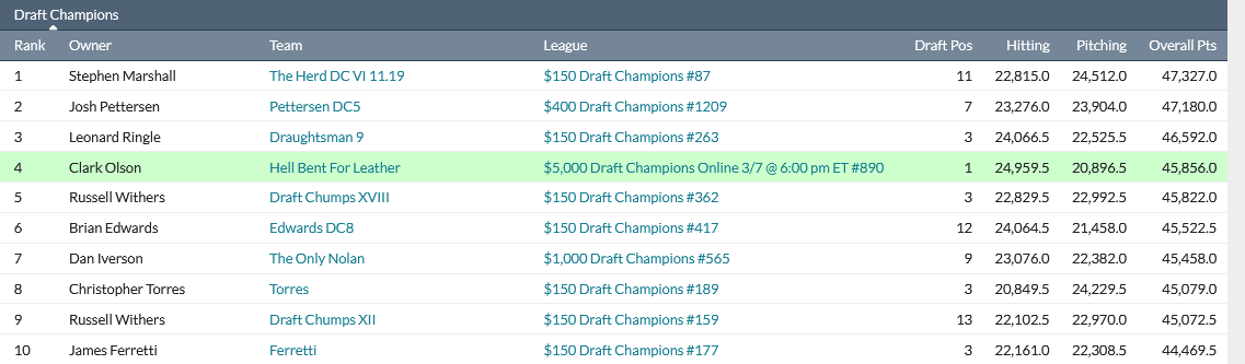 Is it possible to get to the top in this league?!?