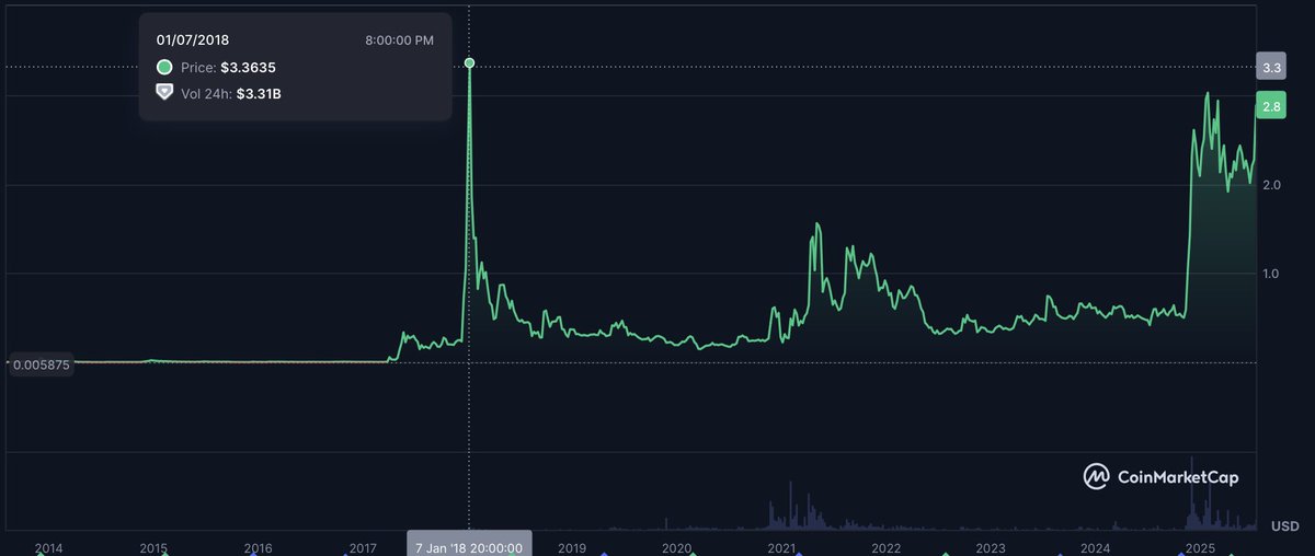 goodalexander's tweet image. when XRP breaks through its previous all time high that will be it -- mission accomplished, back to zero
that's honestly what you ppl think lol
you are going to get so utterly and thoroughly eviscerated
no resistance til $589