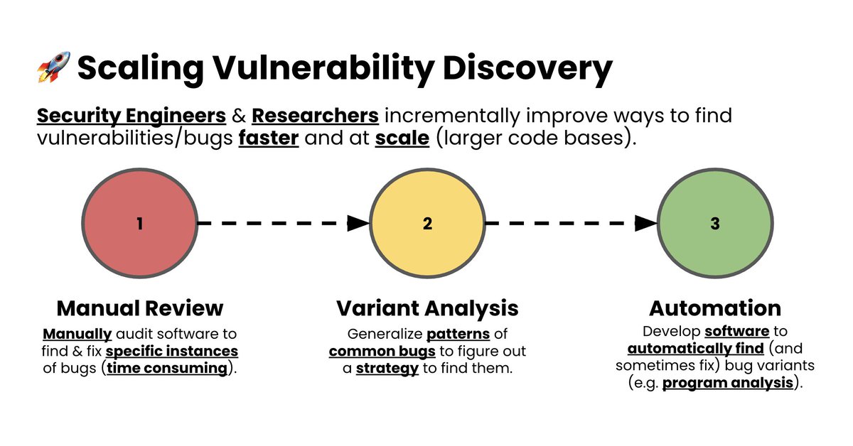 bliutech's tweet image. I recently talked to some students about scaling vulnerability discovery (particularly in the context of developing program analysis tools). 🐛🚀 The following diagram is how I decided to break down the process. 🖌️ What did I get right/miss? 👀