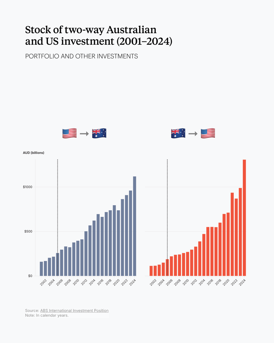 USSC's tweet image. The Australia-US Free Trade Agreement (AUSFTA) turns 20 this year.
As global trade shifts from liberalisation to security, where does the trade relationship stand? @USSC’s @Tom_1_Barrett unpacks the past, present and future of it.
Read: ussc.edu.au/ausfta-at-20-t…