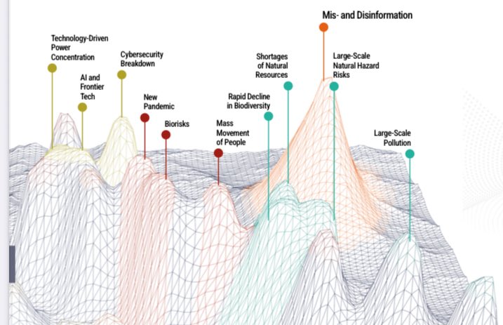 Climate Disruption and Dis-Information — Mis-Information Dominate Newly Released UN Global Risk Report
youtu.be/80Xwyx081Xk?si… 

#global #globalwarming  #risk #RiskManagement #risks #UN #UnitedNations #ClimateEmergency #climate #weather #droughts #storms #floods