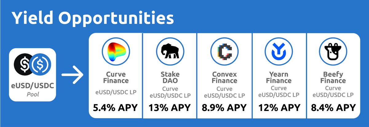 Electronic Dollar (@electronic_usd) on Twitter photo Calling all yieldoors ๐
Attractive APY's for the whale friendly ๐ณ eUSD/USDC pool ๐
on <a href="/CurveFinance/">Curve Finance</a> ๐
on <a href="/StakeDAOHQ/">Stake DAO</a> ๐
on <a href="/ConvexFinance/">Convex Finance</a> ๐
on <a href="/yearnfi/">yearn</a> ๐
on <a href="/beefyfinance/">Beefy</a> ๐ฎ Calling all yieldoors ๐
Attractive APY's for the whale friendly ๐ณ eUSD/USDC pool ๐
on <a href="/CurveFinance/">Curve Finance</a> ๐
on <a href="/StakeDAOHQ/">Stake DAO</a> ๐
on <a href="/ConvexFinance/">Convex Finance</a> ๐
on <a href="/yearnfi/">yearn</a> ๐
on <a href="/beefyfinance/">Beefy</a> ๐ฎ