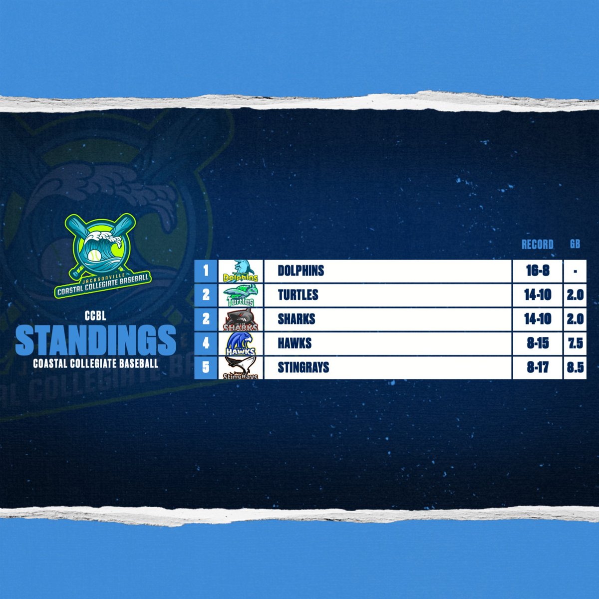 Let’s take a look at our standings as we hit the final week of the regular season!
