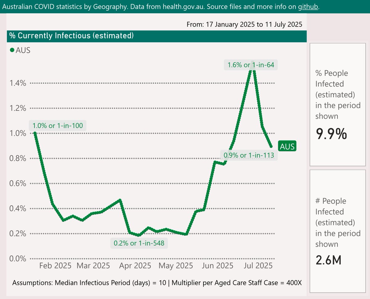 Mike Honey (@mike_honey_) on Twitter photo Australian COVID-19 weekly stats update:
The risk estimate fell again to 0.9% “Currently Infectious”, or 1-in-113.
That implies a 23% chance that someone is infectious in a group of 30.
#COVID19 #Australia 
🧵 Australian COVID-19 weekly stats update:
The risk estimate fell again to 0.9% “Currently Infectious”, or 1-in-113.
That implies a 23% chance that someone is infectious in a group of 30.
#COVID19 #Australia 
🧵