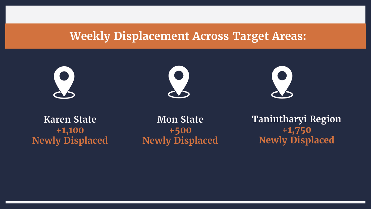 HURFOM's tweet photo. Weekly update on the situation in Karen, Mon & Dawei since the failed coup: July 2025 | Week Two

⚠️ 28+ Arrested
⚠️ 22+ Detained
⚠️ 11+ Injured
⚠️ 7+ Killed

Children face severe vulnerabilities. According to HURFOM, since 2021, 75 children have been killed & 137 injured in target areas.