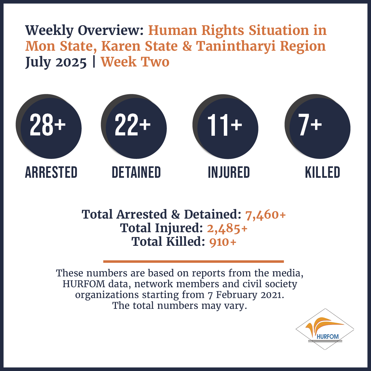 HURFOM's tweet photo. Weekly update on the situation in Karen, Mon & Dawei since the failed coup: July 2025 | Week Two

⚠️ 28+ Arrested
⚠️ 22+ Detained
⚠️ 11+ Injured
⚠️ 7+ Killed

Children face severe vulnerabilities. According to HURFOM, since 2021, 75 children have been killed & 137 injured in target areas.