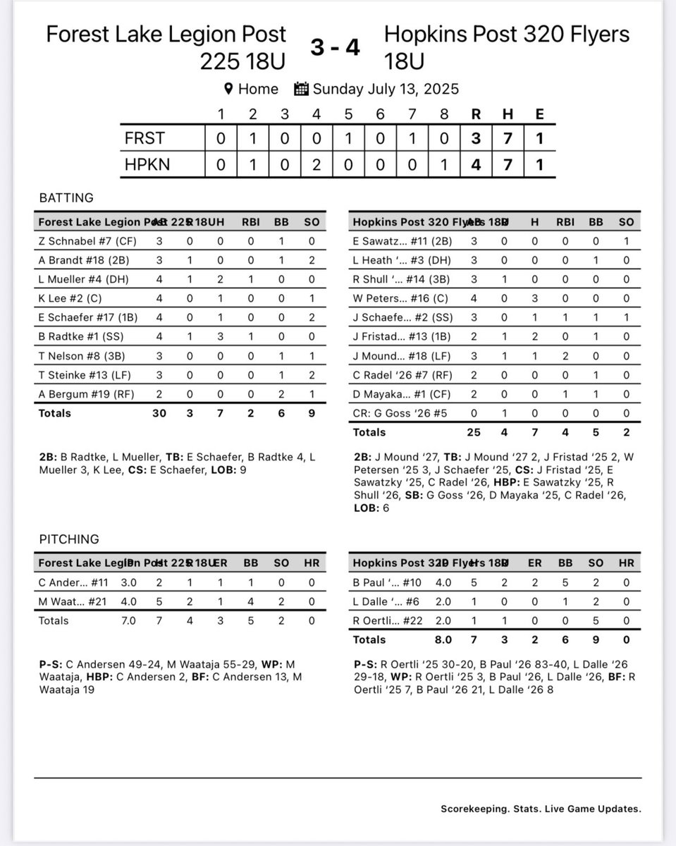 hopkinspost320's tweet image. A Joe Schaefer ‘25 walk off single in the 8th gave the Flyers a 4-3 win over Forest Lake to finish off the Gopher Classic! Baylor Paul ‘26, Liam Dalle ‘26, and Reid Oertli ‘25 combined to give up just 2 ER from the hill and Wyatt Peterson ‘25 had 3 hits. #FlyersFly