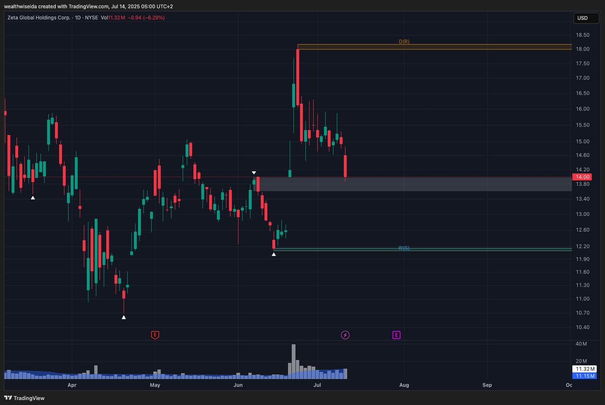 bilkhatib's tweet photo. $ZETA &amp; $OSCR 
صار عليهم زخم غير مبرر وكأنهم أسهم ميم.
لكن في فجوة سعرية تحت عند 12.74 ممكن يرجع يغلقها.

#ZETA #OSCR https://t.co/QCJnoa1gjO