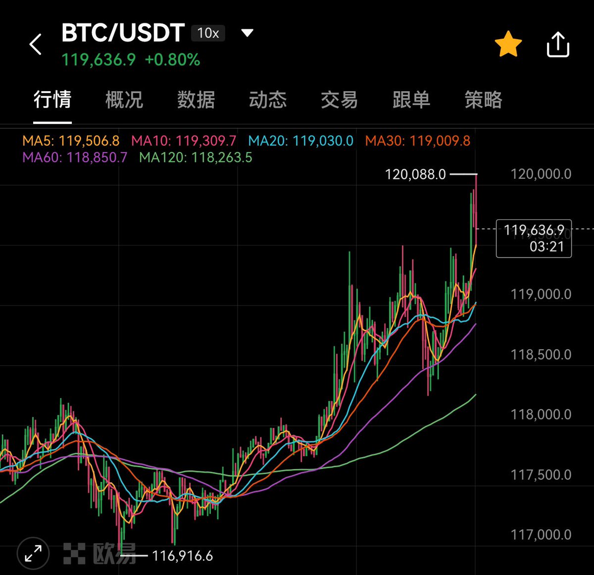 币安的最高点119999，okx的最高点120088，比特币正式突破12万咯。

多说无益，如果你没有 $BTC
先别看价格，起码干个1层仓进来
我94000满仓套半年，已经快30%利润了

#BTC200K2025