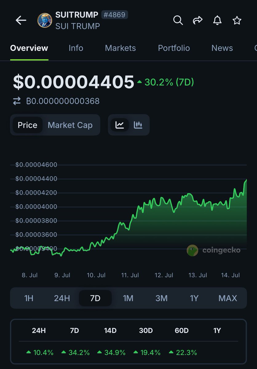 Our momentum continues to grow upwards as more $SUI users find out about <a href="/suidexHQ/">SuiDex</a> and how it will add tremendous buy volume and burn to SuiTrump!
