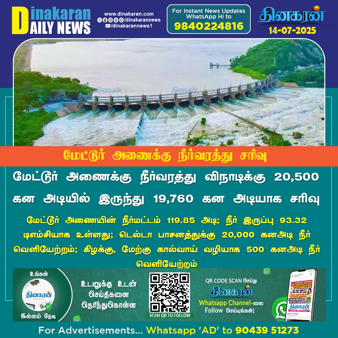 DinakaranNews's tweet image. மேட்டூர் அணைக்கு நீர்வரத்து விநாடிக்கு 19,760 கன அடியாக சரிவு 
#metturdam #Waterflow #DinakaranNews