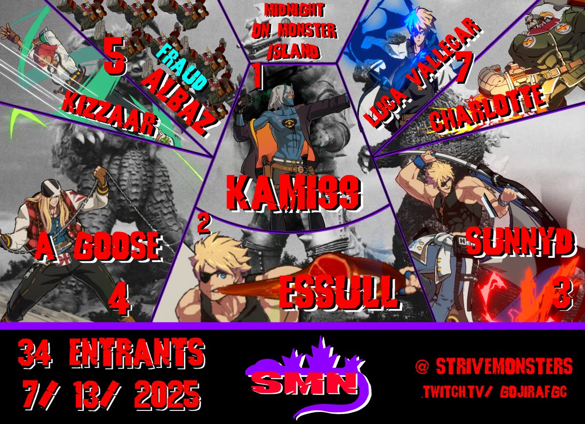 Strive Monster Nation (@strivemonsters) on Twitter photo Midnight On Monster Island #11 top 8!
1st - <a href="/kami99northside/">kami99 ✝️</a> 
2nd - <a href="/TheFakeEssull/">Essull 🏳️⚧️</a> 
3rd - <a href="/SunnyD_FGC/">SunnyD🔜EVO25</a> 
4th - <a href="/OfficerGoose420/">A Goose</a> 
5th - Albaz / Kizzaar
7th - <a href="/EmberBuster/">Charlotte</a> / <a href="/Qwertyddu/">L.V. Luca Vallecar</a> 
Coms - <a href="/PulverizerXL/">T4T | PulverizerX 🏳️⚧️</a> , <a href="/Thunder1154/">Kajira</a> , <a href="/Bbop800/">BboP</a> , <a href="/bunphelt/">fen 💕</a> , <a href="/GojiraJoose/">Gojira ''Joose'' 🇰🇵</a> 
Thanks for joining! Midnight On Monster Island #11 top 8!
1st - <a href="/kami99northside/">kami99 ✝️</a> 
2nd - <a href="/TheFakeEssull/">Essull 🏳️⚧️</a> 
3rd - <a href="/SunnyD_FGC/">SunnyD🔜EVO25</a> 
4th - <a href="/OfficerGoose420/">A Goose</a> 
5th - Albaz / Kizzaar
7th - <a href="/EmberBuster/">Charlotte</a> / <a href="/Qwertyddu/">L.V. Luca Vallecar</a> 
Coms - <a href="/PulverizerXL/">T4T | PulverizerX 🏳️⚧️</a> , <a href="/Thunder1154/">Kajira</a> , <a href="/Bbop800/">BboP</a> , <a href="/bunphelt/">fen 💕</a> , <a href="/GojiraJoose/">Gojira ''Joose'' 🇰🇵</a> 
Thanks for joining!