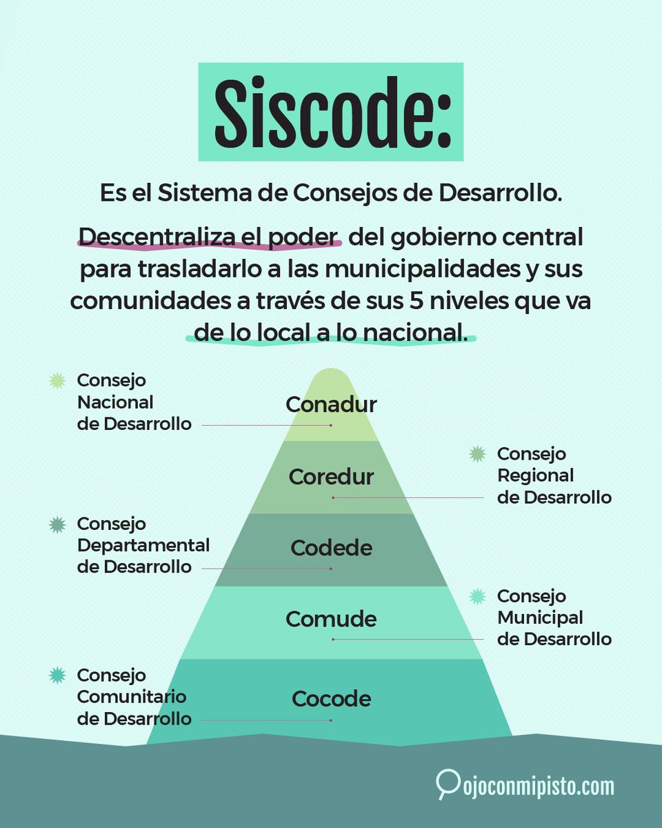 _ojoconmipisto's tweet image. ¿Qué tanto sabes sobre el #Siscode, #SNIP y el #Siprocode?👀 Aquí te presentamos una guía rápida para comprender qué son, cómo funcionan y cómo se relacionan. Conoce más sobre la descentralización del poder del gobierno central, en las alcaldías y sus comunidades en 5 niveles👇
