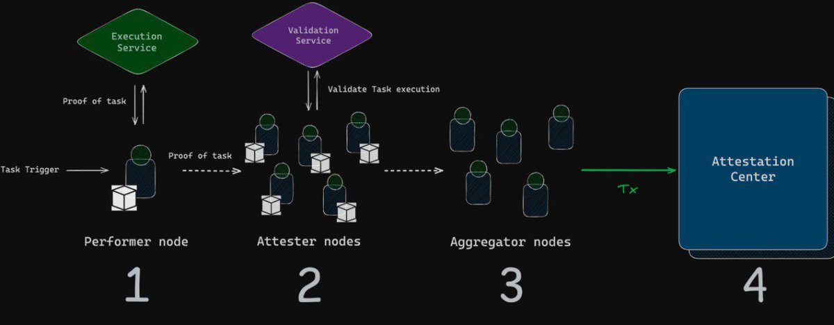 Othentic Stack <a href="/0xOthentic/">Othentic</a> 

The development framework for decentralized services.