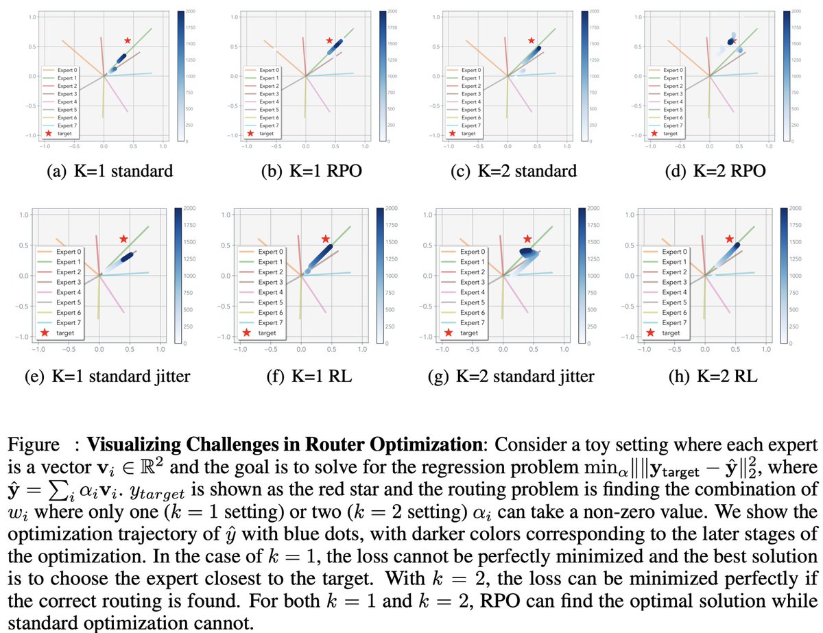 jyo_pari's tweet image. MoE Routers are trained a bit strangely but things seem to still work.
@minyoung_huh and I got curious about combining specialized experts at test time through routing… and ended up deep in the weeds of MoE optimization. Here's a blog post!
jyopari.github.io/posts/peculiar…