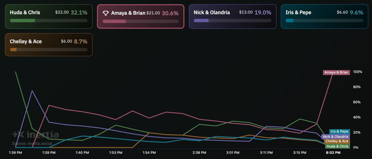 Inertia (@inertia_social) on Twitter photo $100 -> OVER $300 if you bet on Amaya Papaya & Bryan
GGs to the craziest Love Island season ever $100 -> OVER $300 if you bet on Amaya Papaya & Bryan
GGs to the craziest Love Island season ever