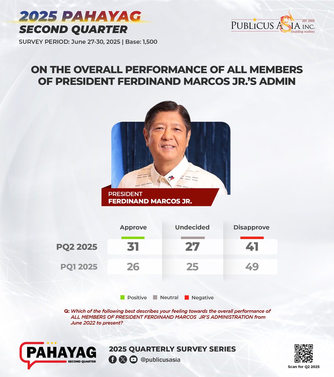 publicusasia's tweet image. PQ2-2025 RESULTS | The overall performance rating of PBBM’s administration bounces back, driven by significant gains in Southern Luzon, Visayas, and Mindanao.
#PAHAYAG #PUBLICUS