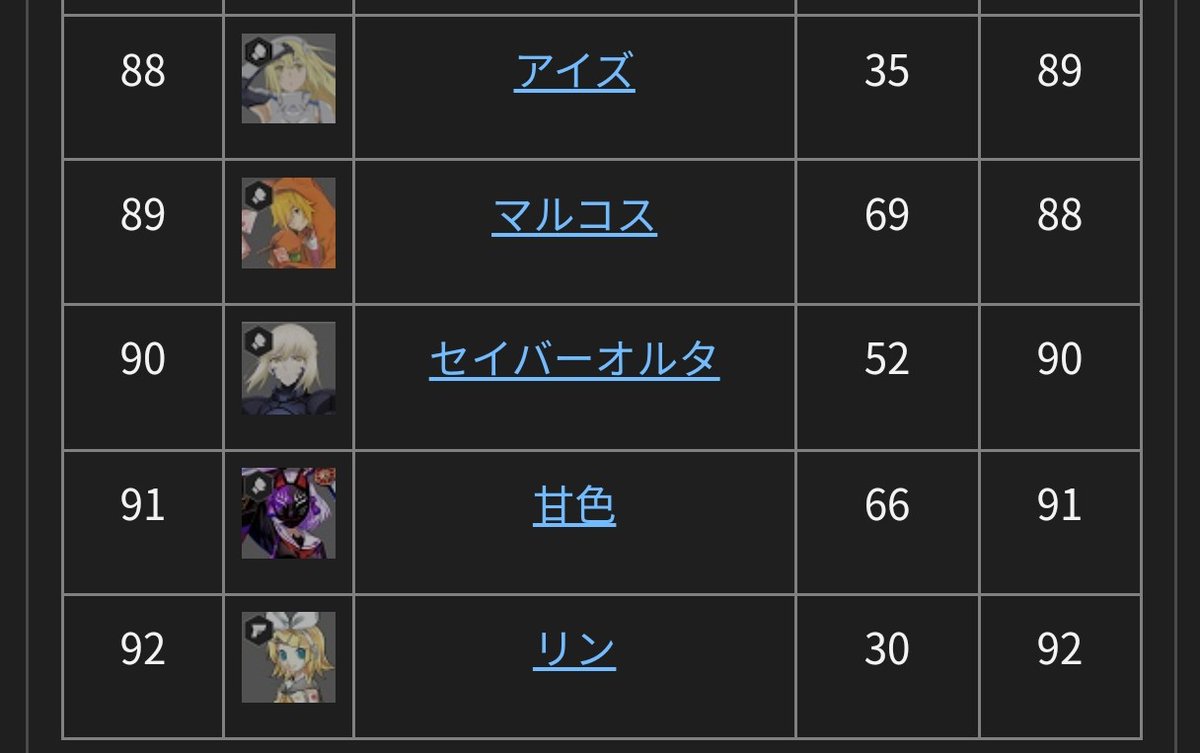 Guilty_Compass's tweet image. そういえば復刻後のアイズこんなに勝率悪かったのか。
周連振れて、HAHS共に強いと思うんだが何故だろう？